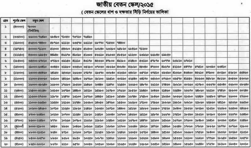 Salary Structure Approved On Sep 7 2015 Pay Scale 2015 Bd