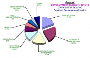 Bangladesh Budget 2015-16