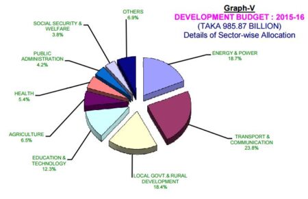 Bangladesh Budget 2015-16