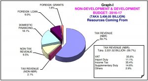 Bangladesh Budget 2016-17