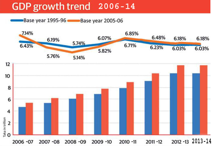 gdp growth