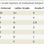 Grading System in Bangladesh – GPA & CGPA for School College University