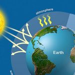 Green house effect