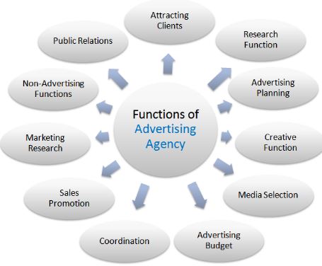 Top Advertising agency in India
