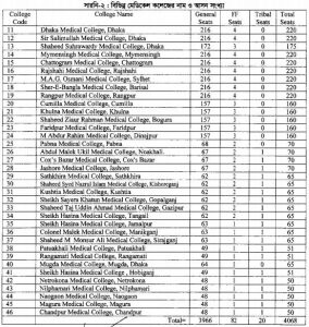 Medical college in Bangladesh with seats