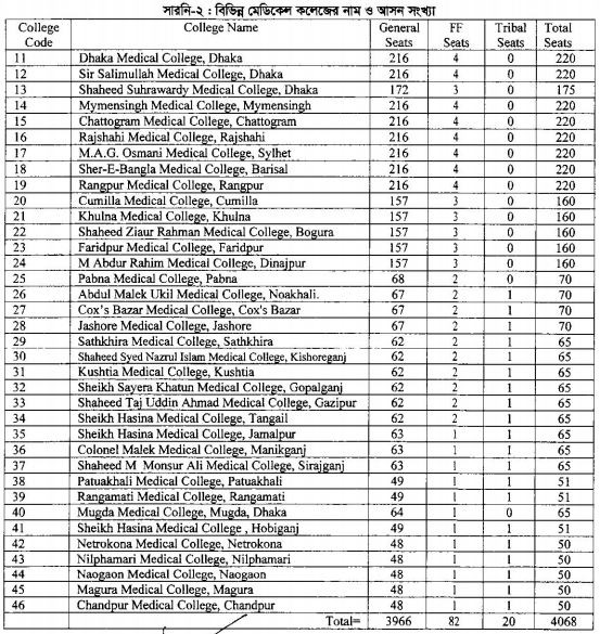 Medical college in Bangladesh with seats