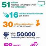 List of News Channels in France