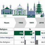 What is the Fastest Growing Religion in the China?
