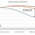 Population of Italy – What Do Cities of Italy Have to Do With Population?