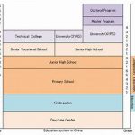 How Does the China School System Work?