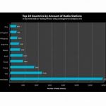 Top American Radio Stations