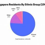 The Rate of Population Growth in Singapore