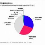 Population of Kuwait – Population Growth