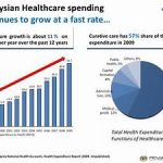 Know More About The Health Care System in Malaysia